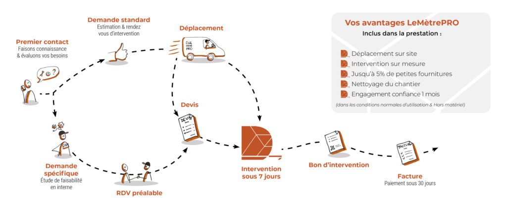 parcours client avec dépannage, pour gérer les urgences avec rapidité : déboucher , jardinier , plombier , électricien , maçonnerie , maçon , menuiserie , menuisier , peintre , réparateur, bricolage